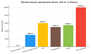 koszty ogrzewania pompa ciepła oszczędności
