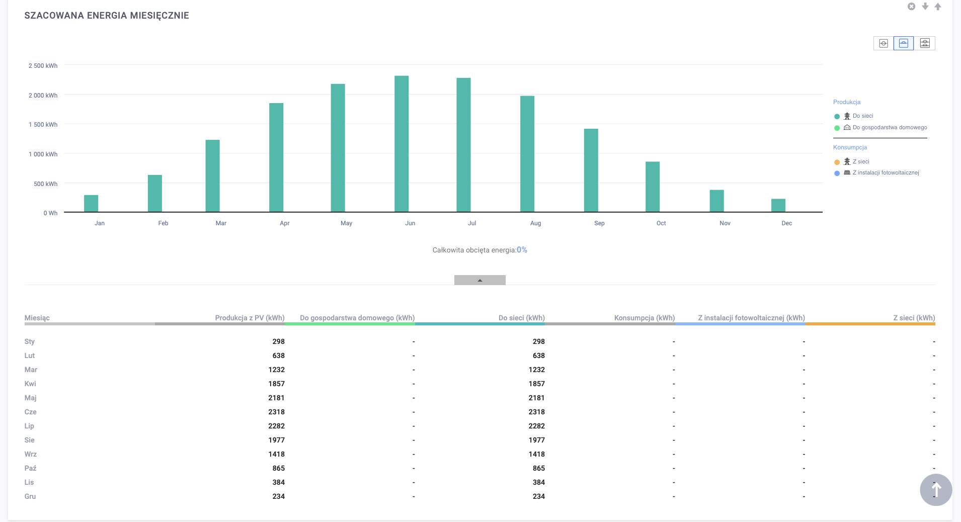 fotowoltaika to Twoje oszczędności